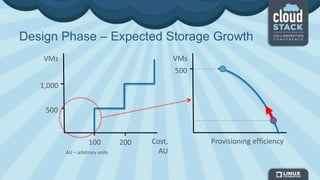 Design Phase – Expected Storage Growth
1,000
500
VMs
Cost,
AU
100 200
500
VMs
Provisioning efficiency
AU – arbitrary units
 