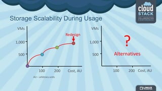 Storage Scalability During Usage
Redesign
1,000
500
VMs
100 200 Cost, AU
VMs
1,000
500
Cost, AU100 200
?
Alternatives
AU – arbitrary units
 