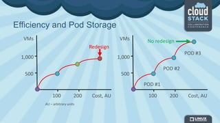 Redesign
Efficiency and Pod Storage
1,000
500
VMs
100 200 Cost, AU
POD #1
POD #2
POD #3
1,000
500
VMs
100 200 Cost, AU
AU – arbitrary units
No redesign
 