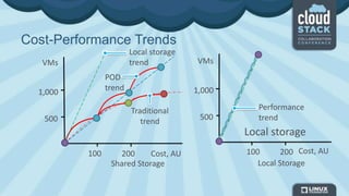 POD
trend
Traditional
trend
Cost-Performance Trends
Shared Storage Local Storage
1,000
500
VMs
Cost, AU100 200
1,000
500
VMs
100 200 Cost, AU
Local storage
Performance
trend
Local storage
trend
 