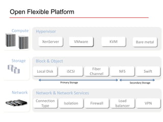 Cloud stack overview | PPTX