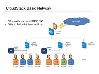 Security Group Cloudstack Cloud stack overview | PPTX