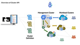 Overview of Cluster API
Management Cluster Workload Clusters
Cluster
Definition
 