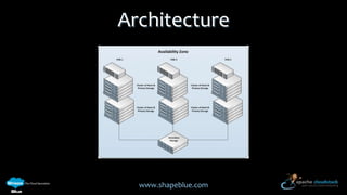 Architecture

www.shapeblue.com

 