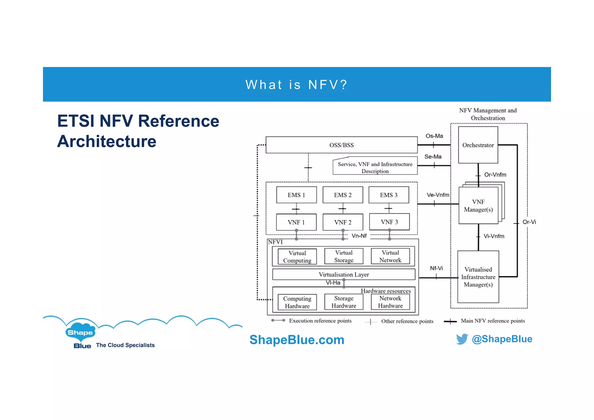 C l i c k t o e d i t
The Cloud Specialists
ShapeBlue.com @ShapeBlue
W h a t i s N F V ?
ETSI NFV Reference
Architecture
 
