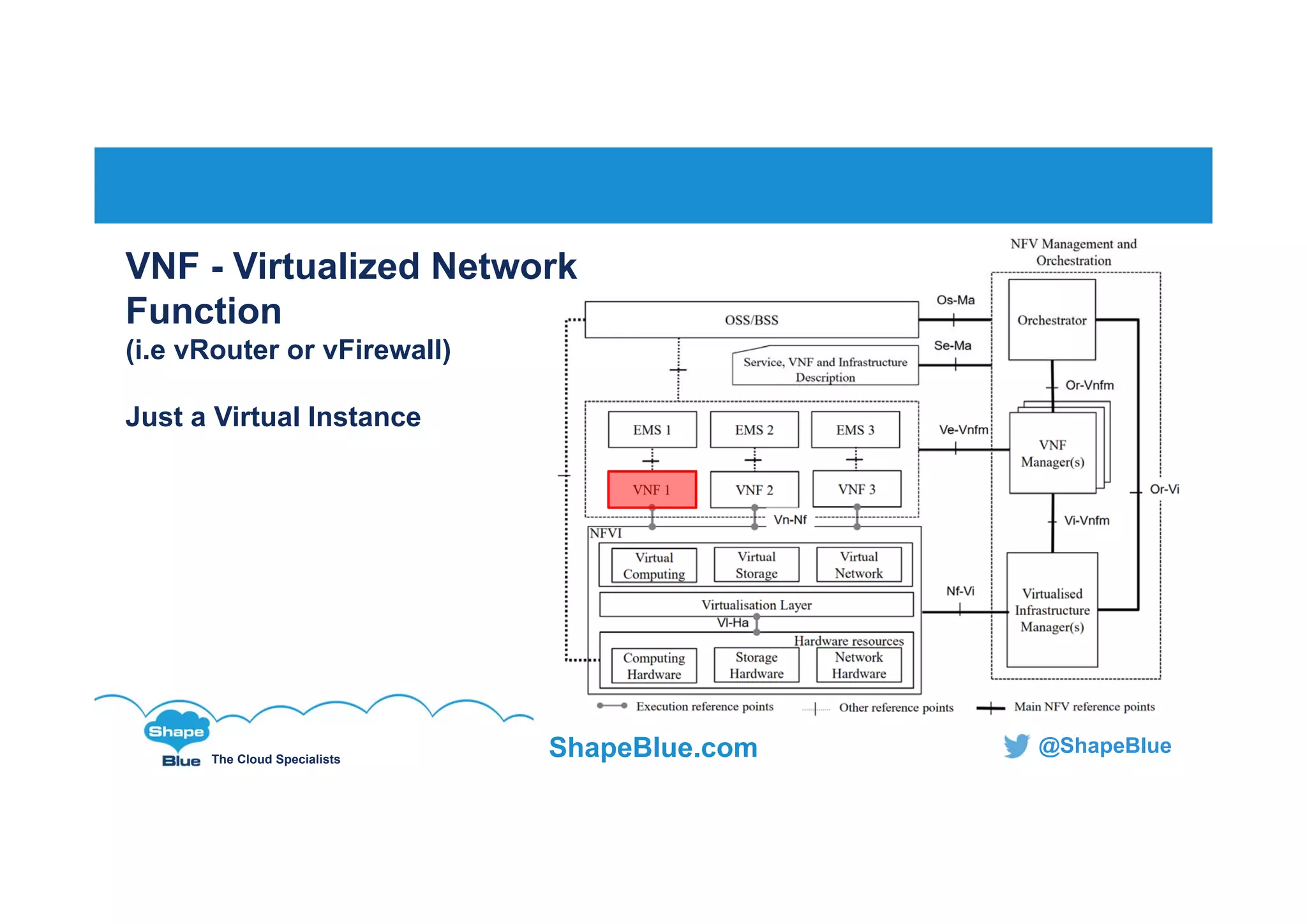C l i c k t o e d i t
The Cloud Specialists
ShapeBlue.com @ShapeBlue
VNF - Virtualized Network
Function
(i.e vRouter or vFirewall)
Just a Virtual Instance
 