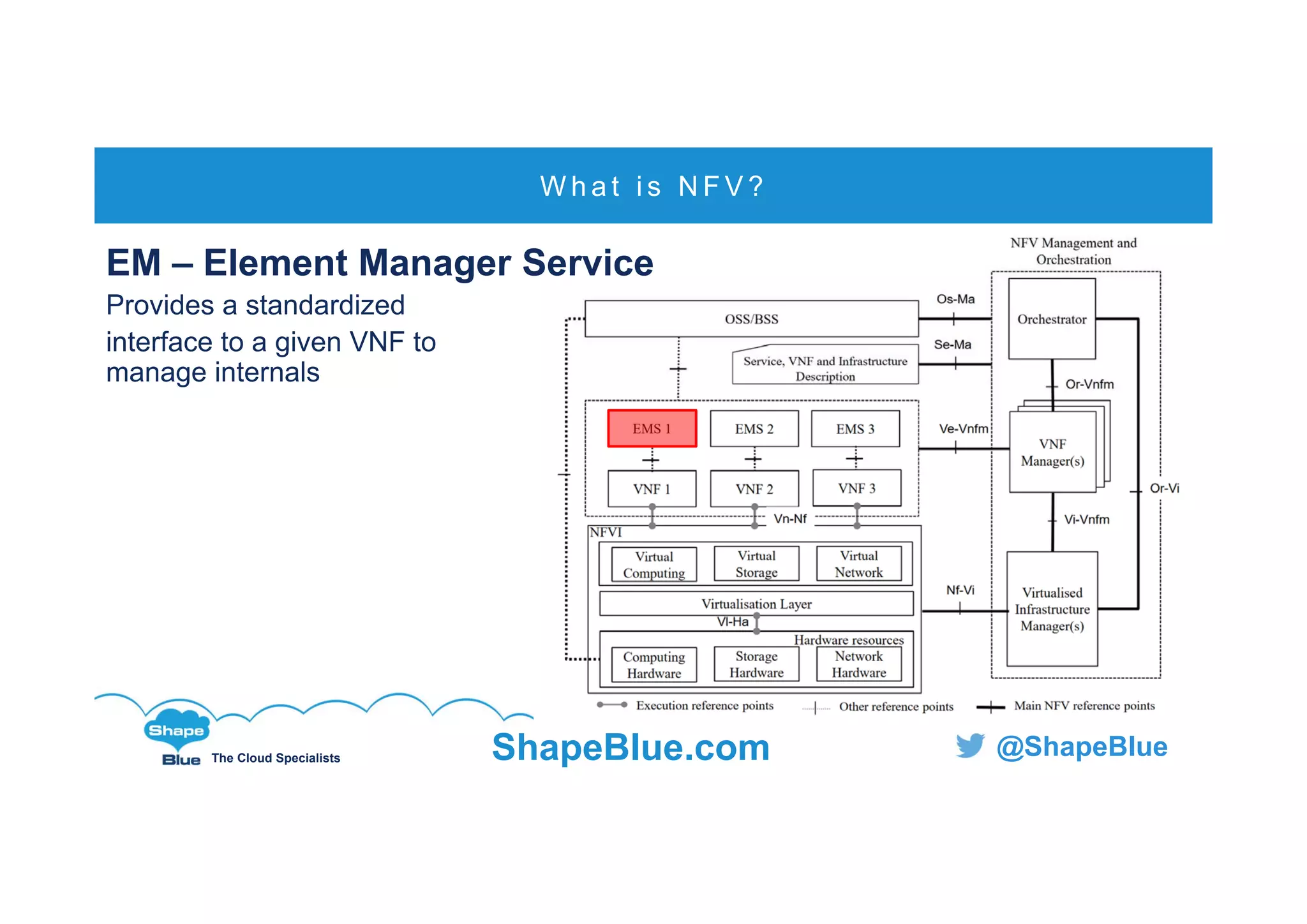 C l i c k t o e d i t
The Cloud Specialists ShapeBlue.com @ShapeBlue
W h a t i s N F V ?
EM – Element Manager Service
Provides a standardized
interface to a given VNF to
manage internals
 