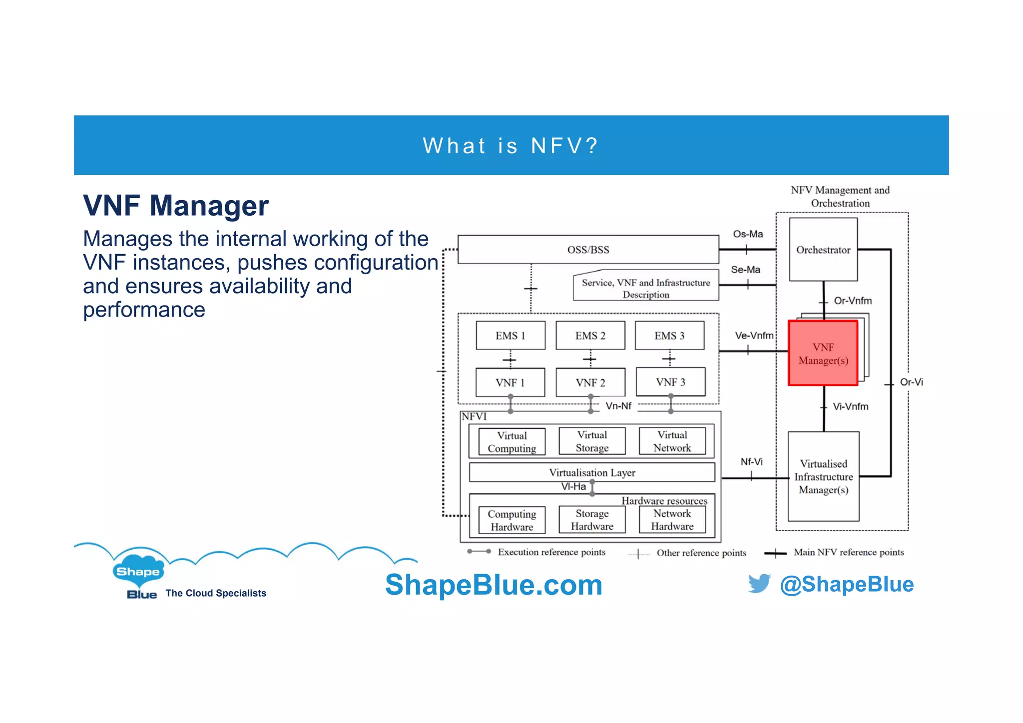C l i c k t o e d i t
The Cloud Specialists ShapeBlue.com @ShapeBlue
W h a t i s N F V ?
VNF Manager
Manages the internal working of the
VNF instances, pushes configuration
and ensures availability and
performance
 