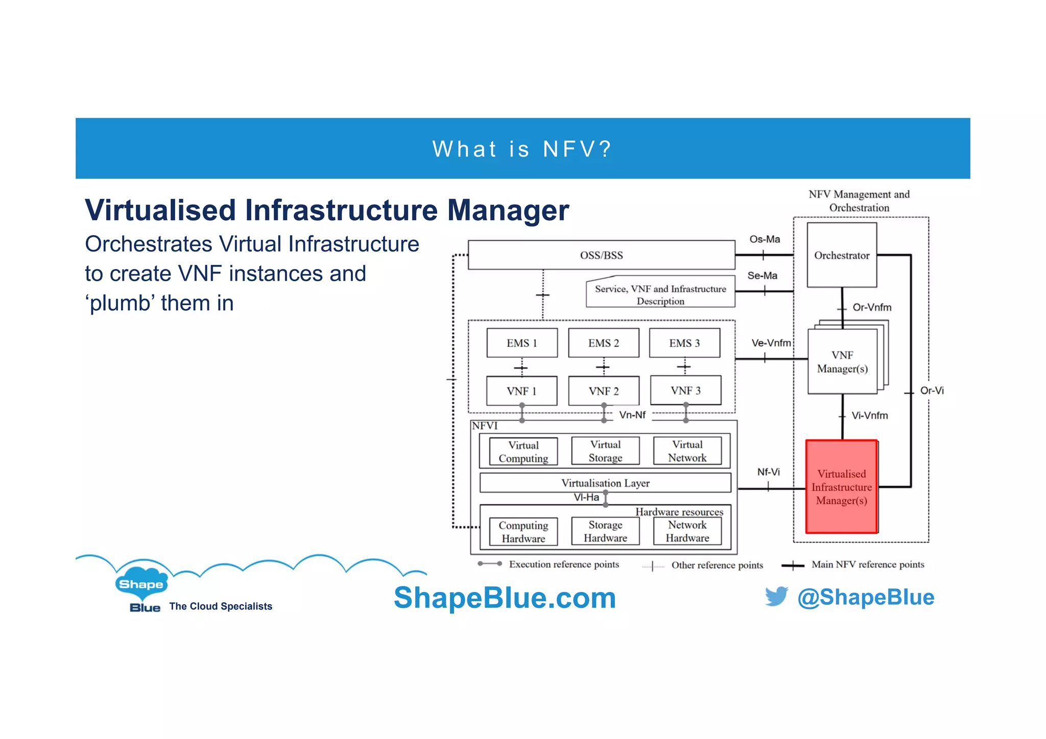 C l i c k t o e d i t
The Cloud Specialists ShapeBlue.com @ShapeBlue
W h a t i s N F V ?
Virtualised Infrastructure Manager
Orchestrates Virtual Infrastructure
to create VNF instances and
‘plumb’ them in
 