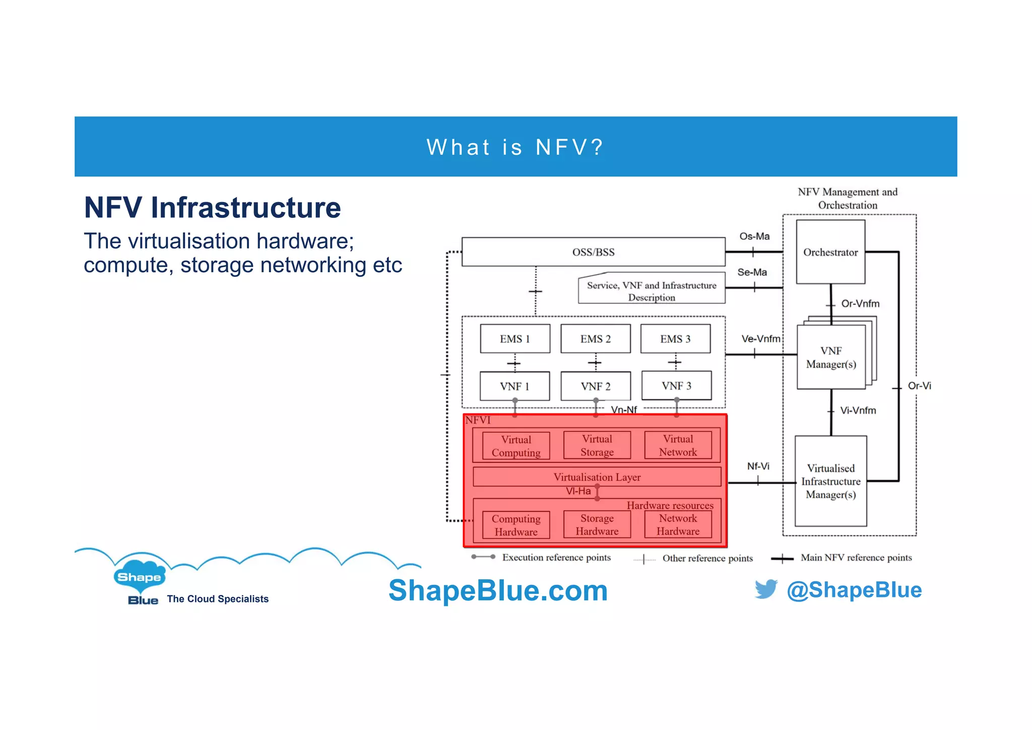 C l i c k t o e d i t
The Cloud Specialists ShapeBlue.com @ShapeBlue
W h a t i s N F V ?
NFV Infrastructure
The virtualisation hardware;
compute, storage networking etc
 