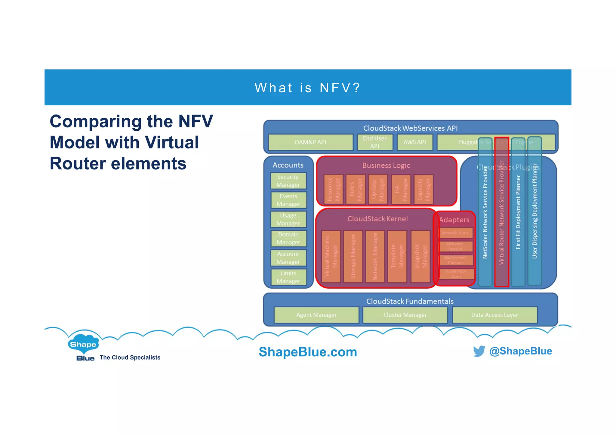 C l i c k t o e d i t
The Cloud Specialists
ShapeBlue.com @ShapeBlue
W h a t i s N F V ?
Comparing the NFV
Model with Virtual
Router elements
 
