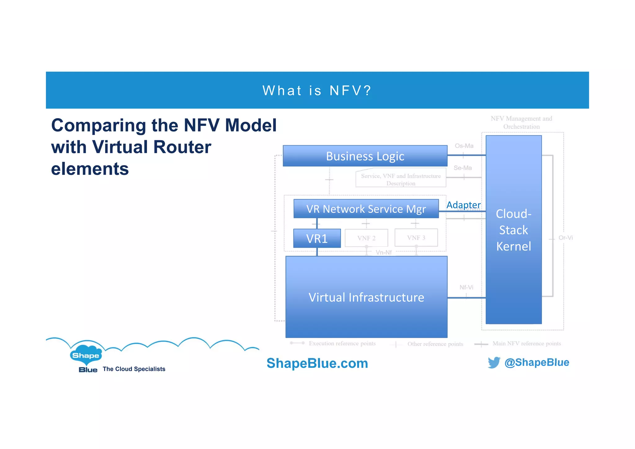 C l i c k t o e d i t
The Cloud Specialists
ShapeBlue.com @ShapeBlue
W h a t i s N F V ?
Virtual Infrastructure
Cloud‐
Stack 
Kernel
Business Logic
VR1
VR Network Service Mgr Adapter
Comparing the NFV Model
with Virtual Router
elements
 
