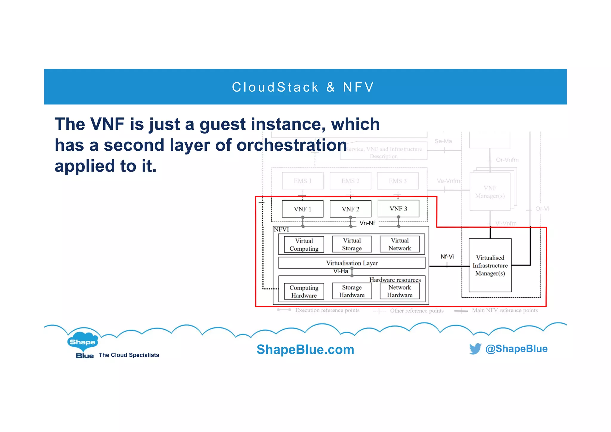 C l i c k t o e d i t
The Cloud Specialists
ShapeBlue.com @ShapeBlue
C l o u d S t a c k & N F V
The VNF is just a guest instance, which
has a second layer of orchestration
applied to it.
 