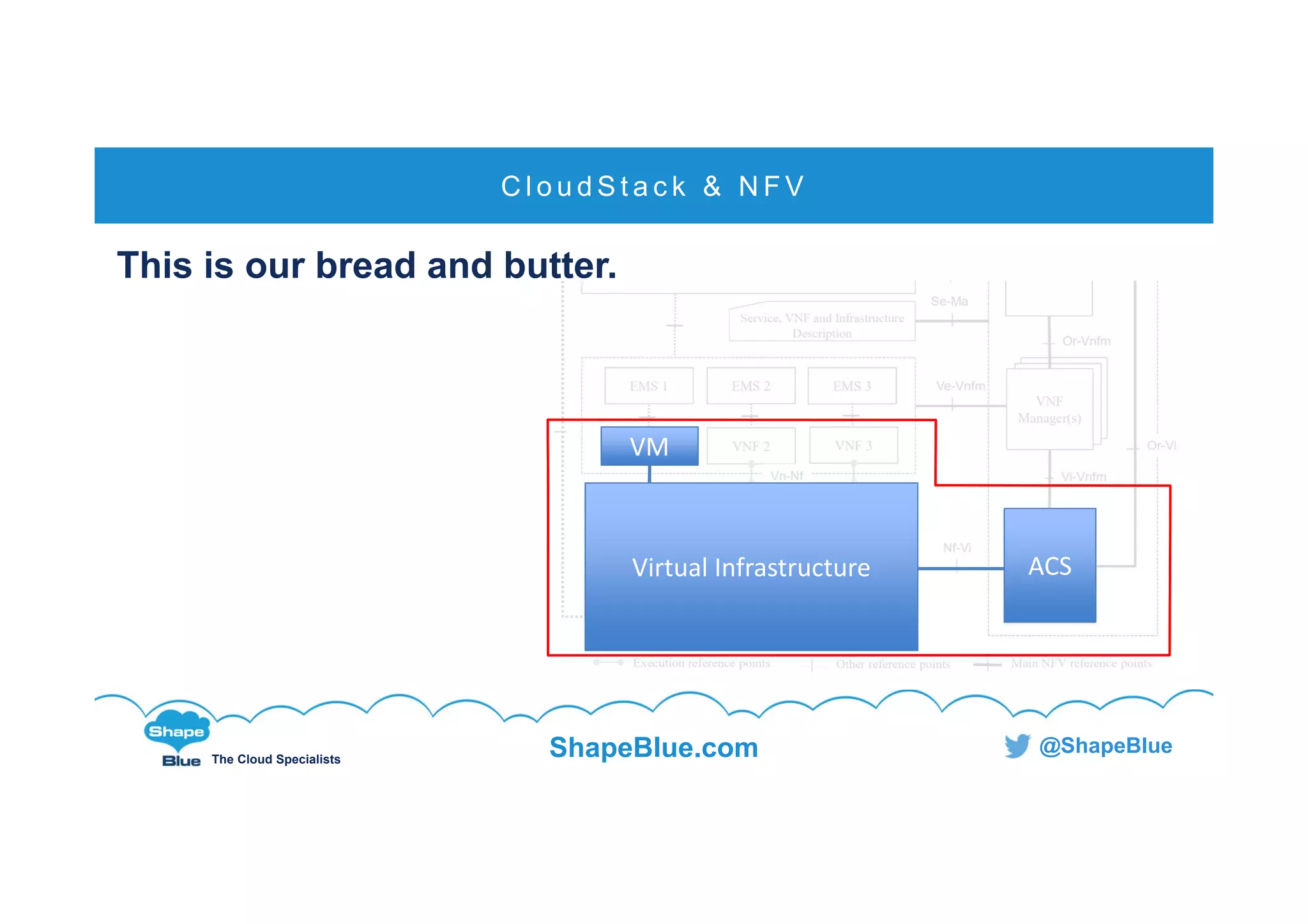 C l i c k t o e d i t
The Cloud Specialists
ShapeBlue.com @ShapeBlue
VM
C l o u d S t a c k & N F V
Virtual Infrastructure ACS
This is our bread and butter.
 