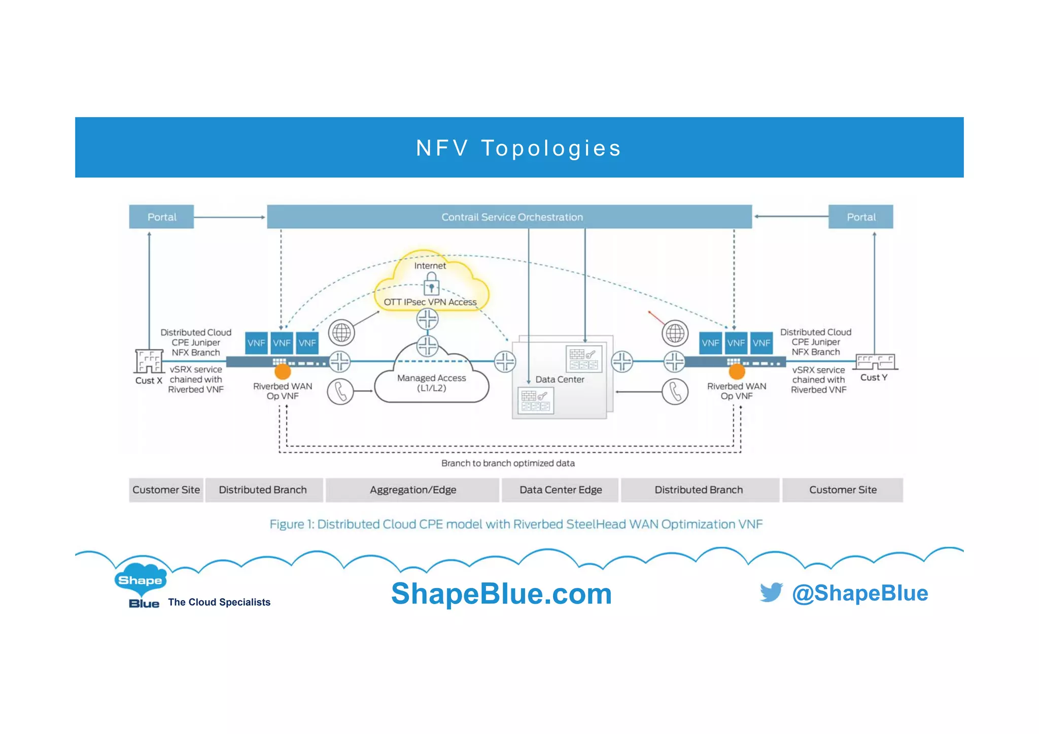C l i c k t o e d i t
The Cloud Specialists ShapeBlue.com @ShapeBlue
N F V To p o l o g i e s
 