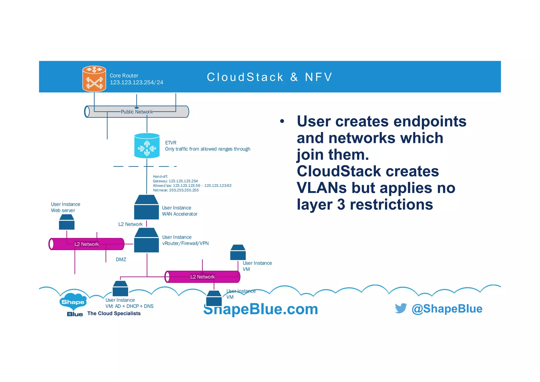 C l i c k t o e d i t
The Cloud Specialists ShapeBlue.com @ShapeBlue
• User creates endpoints
and networks which
join them.
CloudStack creates
VLANs but applies no
layer 3 restrictions
C l o u d S t a c k & N F V
Public Network
Hand-off:
Gateway: 123.123.123.254
Allowed Ips: 123.123.123.56 – 123.123.123.62
Netmask: 255.255.255.255
ETVR
Only traffic from allowed ranges through
Core Router
123.123.123.254/24
User Instance
WAN Accelerator
L2 Network
User Instance
vRouter/Firewall/VPN
L2 Network
User Instance
VM
User Instance
VM
User Instance
VM: AD + DHCP + DNS
L2 Network
User Instance
Web server
DMZ
 