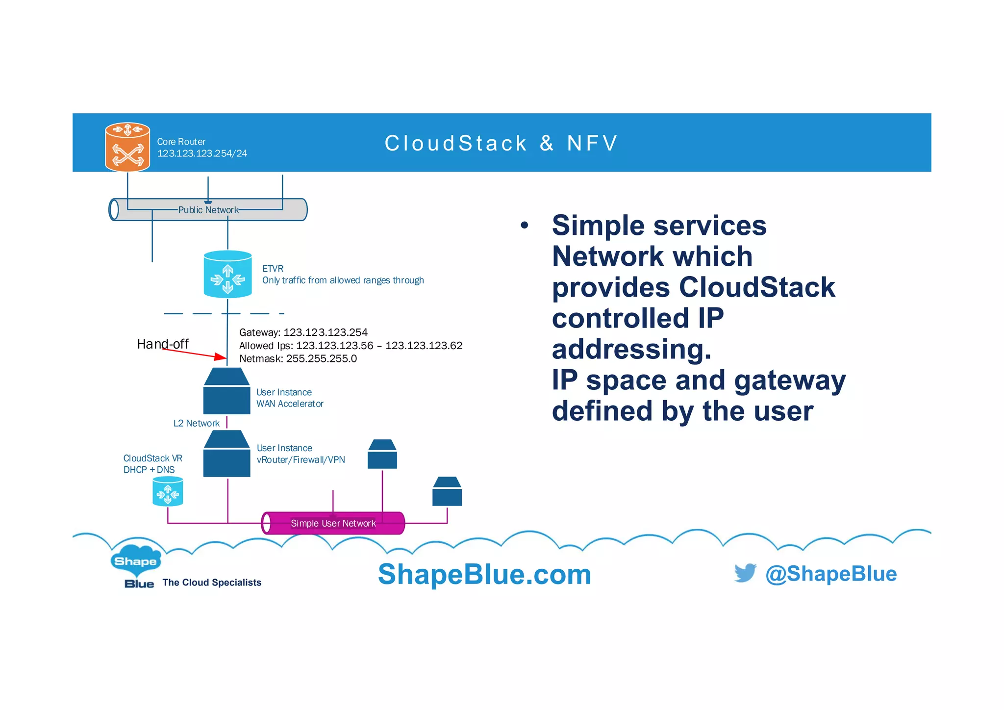 C l i c k t o e d i t
The Cloud Specialists ShapeBlue.com @ShapeBlue
• Simple services
Network which
provides CloudStack
controlled IP
addressing.
IP space and gateway
defined by the user
C l o u d S t a c k & N F V
Public Network
Gateway: 123.123.123.254
Allowed Ips: 123.123.123.56 – 123.123.123.62
Netmask: 255.255.255.0
ETVR
Only traffic from allowed ranges through
Core Router
123.123.123.254/24
User Instance
WAN Accelerator
Simple User Network
User Instance
vRouter/Firewall/VPN
L2 Network
CloudStack VR
DHCP +DNS
Hand-off
 