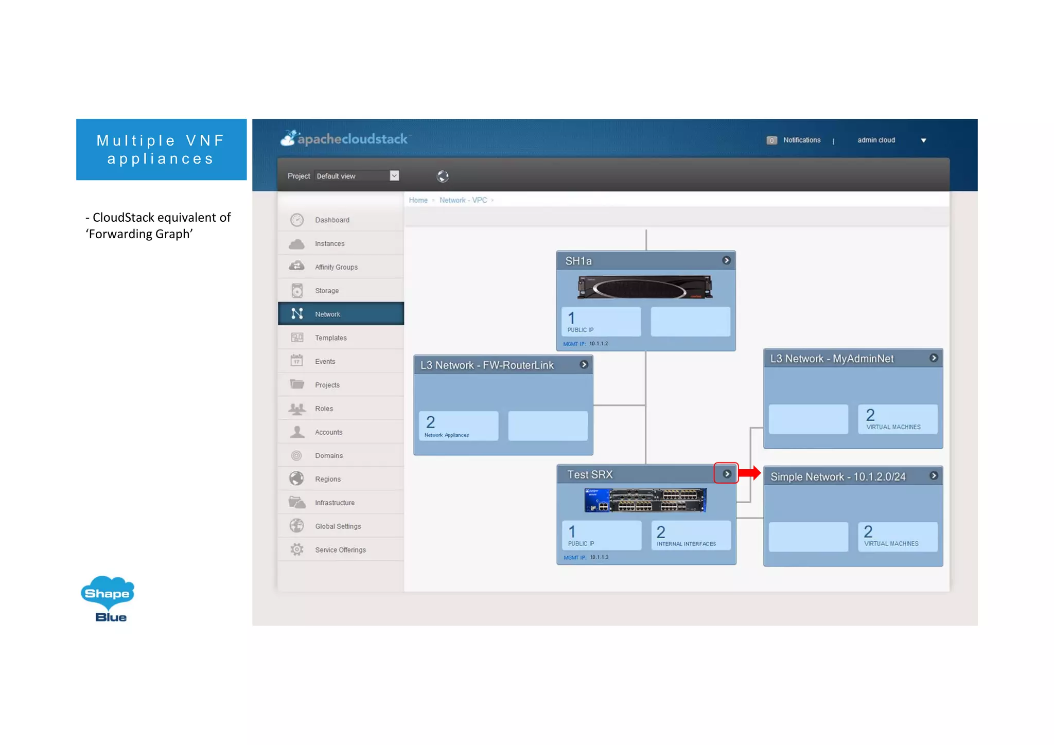 M u l t i p l e V N F
a p p l i a n c e s
‐ CloudStack equivalent of
‘Forwarding Graph’
 