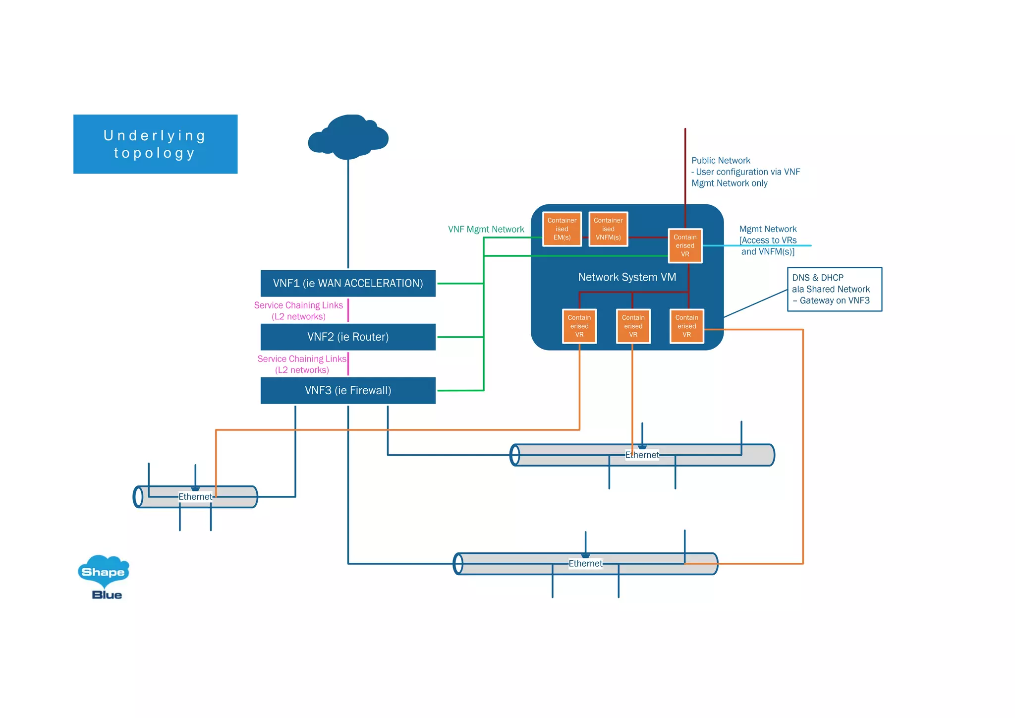 U n d e r l y i n g
t o p o l o g y
 