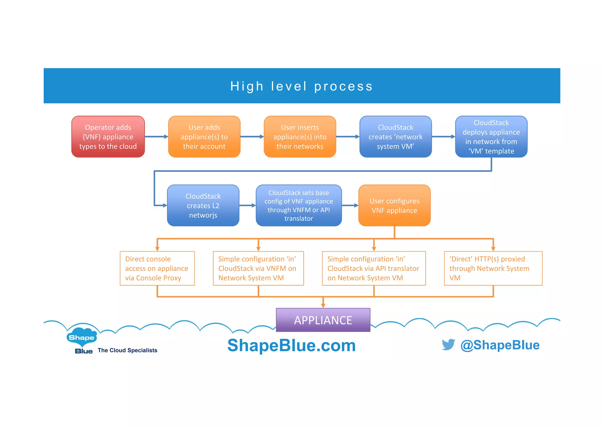 C l i c k t o e d i t
The Cloud Specialists ShapeBlue.com @ShapeBlue
H i g h l e v e l p r o c e s s
User adds 
appliance(s) to 
their account
Operator adds 
(VNF) appliance 
types to the cloud
User inserts 
appliance(s) into 
their networks
CloudStack 
creates ‘network 
system VM’
CloudStack 
deploys appliance 
in network from 
‘VM’ template
User configures 
VNF appliance 
CloudStack sets base 
config of VNF appliance 
through VNFM or API 
translator 
CloudStack 
creates L2 
networjs
APPLIANCE
‘Direct’ HTTP(s) proxied
through Network System 
VM
Direct console 
access on appliance 
via Console Proxy
Simple configuration ‘in’ 
CloudStack via API translator 
on Network System VM
Simple configuration ‘in’ 
CloudStack via VNFM on 
Network System VM
 