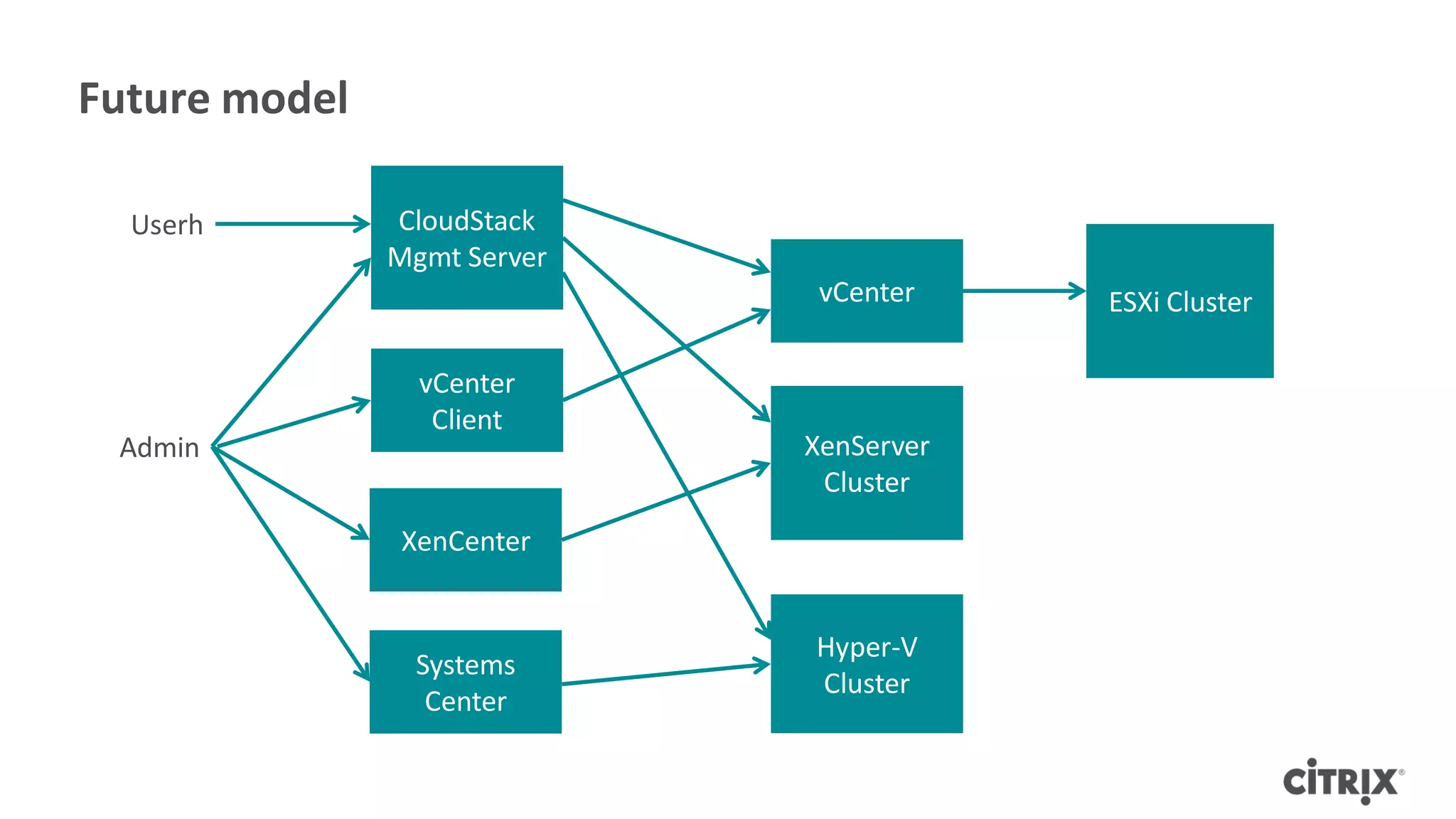 Future model

  Userh        CloudStack
               Mgmt Server
                              vCenter    ESXi Cluster

                 vCenter
                  Client
 Admin                       XenServer
                              Cluster
               XenCenter


                             Hyper-V
                Systems
                             Cluster
                 Center
 
