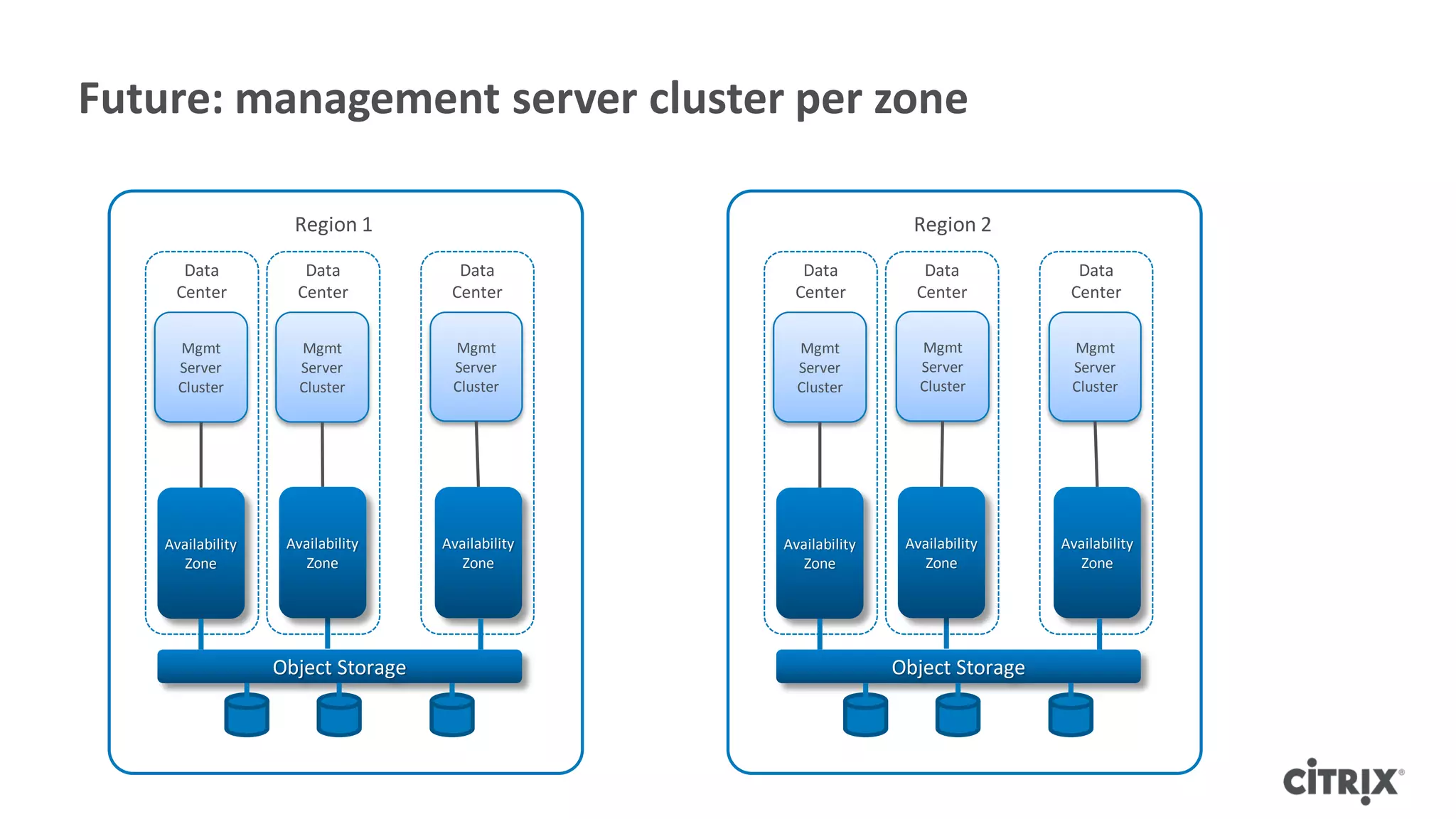 Future: management server cluster per zone

                     Region 1                                       Region 2
      Data            Data            Data           Data            Data            Data
     Center          Center          Center         Center          Center          Center


      Mgmt            Mgmt           Mgmt            Mgmt            Mgmt           Mgmt
      Server          Server         Server          Server          Server         Server
      Cluster         Cluster        Cluster         Cluster         Cluster        Cluster




    Availability    Availability    Availability   Availability    Availability    Availability
       Zone            Zone            Zone           Zone            Zone            Zone




                   Object Storage                                 Object Storage
 