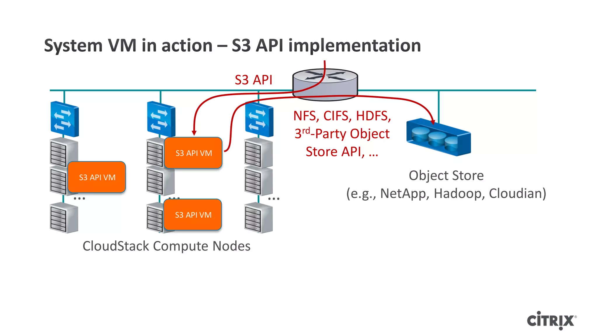 S3 API

                                  NFS, CIFS, HDFS,
                                  3rd-Party Object
             S3 API VM              Store API, …
S3 API VM                                            Object Store
…           …                 …           (e.g., NetApp, Hadoop, Cloudian)
             S3 API VM


CloudStack Compute Nodes
 