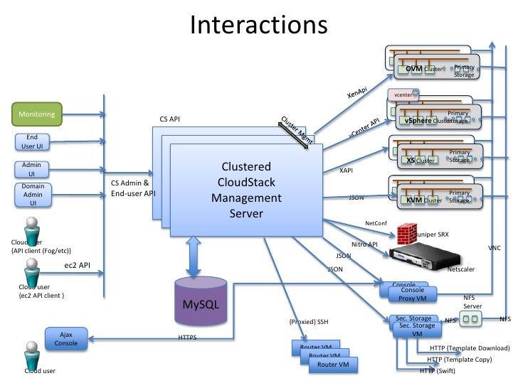 CloudStack Architecture