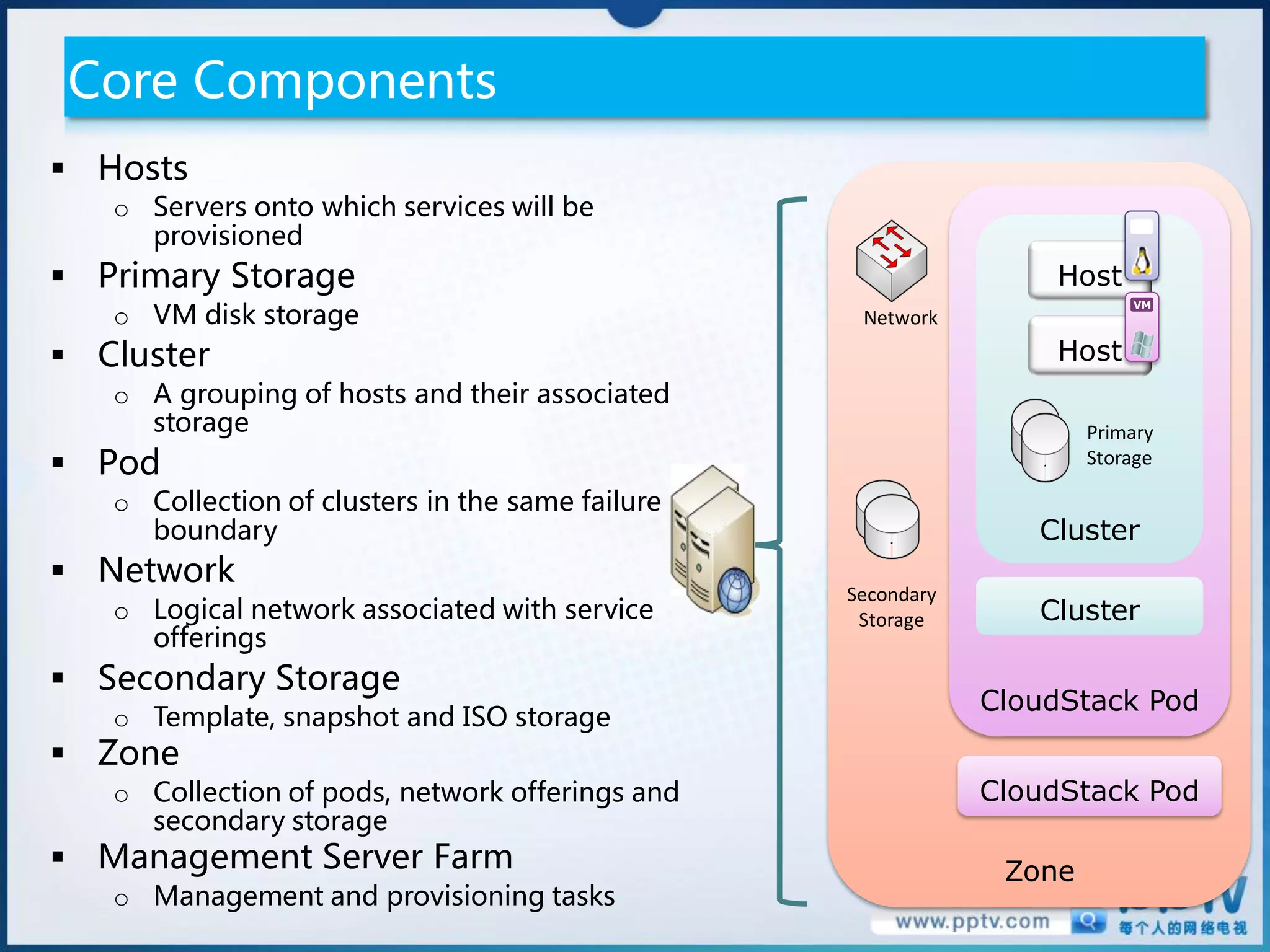 Core Components
 Hosts
   o Servers onto which services will be
     provisioned
                                                                          VM




 Primary Storage                                                 Host
   o VM disk storage
                                                                          VM
                                                   Network
 Cluster                                                         Host
   o A grouping of hosts and their associated
     storage                                                          Primary
 Pod                                                                 Storage

   o Collection of clusters in the same failure
     boundary                                                    Cluster
 Network
                                                  Secondary
   o Logical network associated with service       Storage       Cluster
     offerings
 Secondary Storage
                                                              CloudStack Pod
   o Template, snapshot and ISO storage
 Zone
   o Collection of pods, network offerings and                CloudStack Pod
     secondary storage
 Management Server Farm                                       Zone
   o Management and provisioning tasks
 