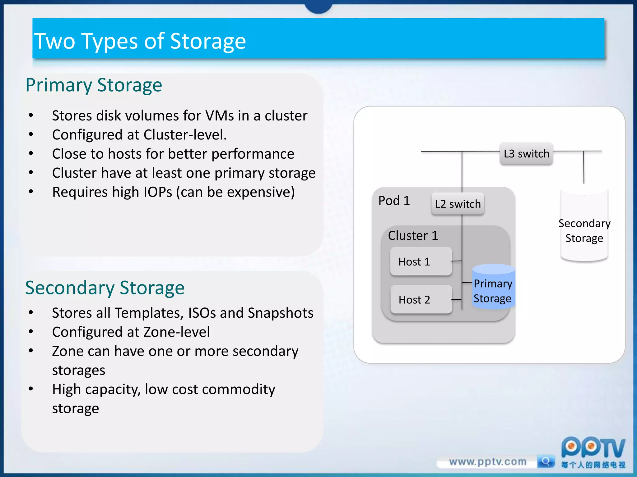 Two Types of Storage
Primary Storage
•    Stores disk volumes for VMs in a cluster
•    Configured at Cluster-level.
•    Close to hosts for better performance                               L3 switch
•    Cluster have at least one primary storage
•    Requires high IOPs (can be expensive)
                                                 Pod 1       L2 switch
                                                                                     Secondary
                                                  Cluster 1                           Storage
                                                    Host 1
                                                                    Primary
Secondary Storage                                   Host 2          Storage
•    Stores all Templates, ISOs and Snapshots
•    Configured at Zone-level
•    Zone can have one or more secondary
     storages
•    High capacity, low cost commodity
     storage
 