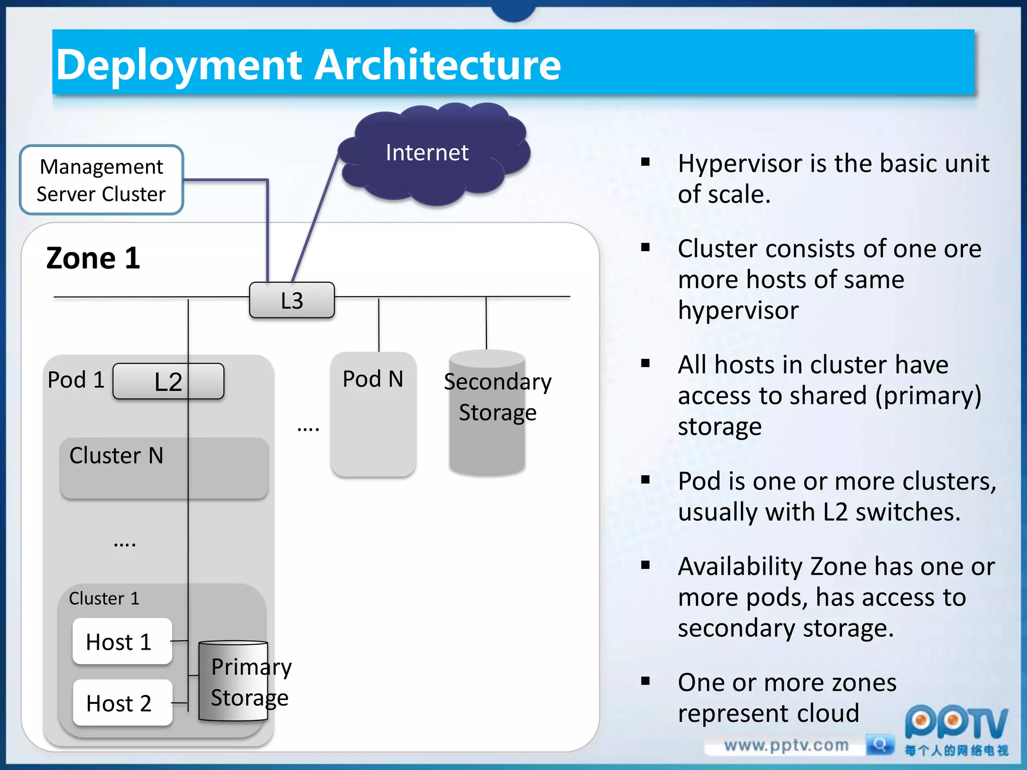 Deployment Architecture

                                      Internet          Hypervisor is the basic unit
Management
Server Cluster                                           of scale.

 Zone 1                                                 Cluster consists of one ore
                                                         more hosts of same
                         L3                              hypervisor

                                   Pod N
                                                        All hosts in cluster have
 Pod 1         L2                          Secondary
                                                         access to shared (primary)
                              ….            Storage
                                                         storage
   Cluster N
                                                        Pod is one or more clusters,
                                                         usually with L2 switches.
         ….
                                                        Availability Zone has one or
   Cluster 1                                             more pods, has access to
     Host 1
                                                         secondary storage.
                    Primary
                                                        One or more zones
     Host 2         Storage
                                                         represent cloud
 