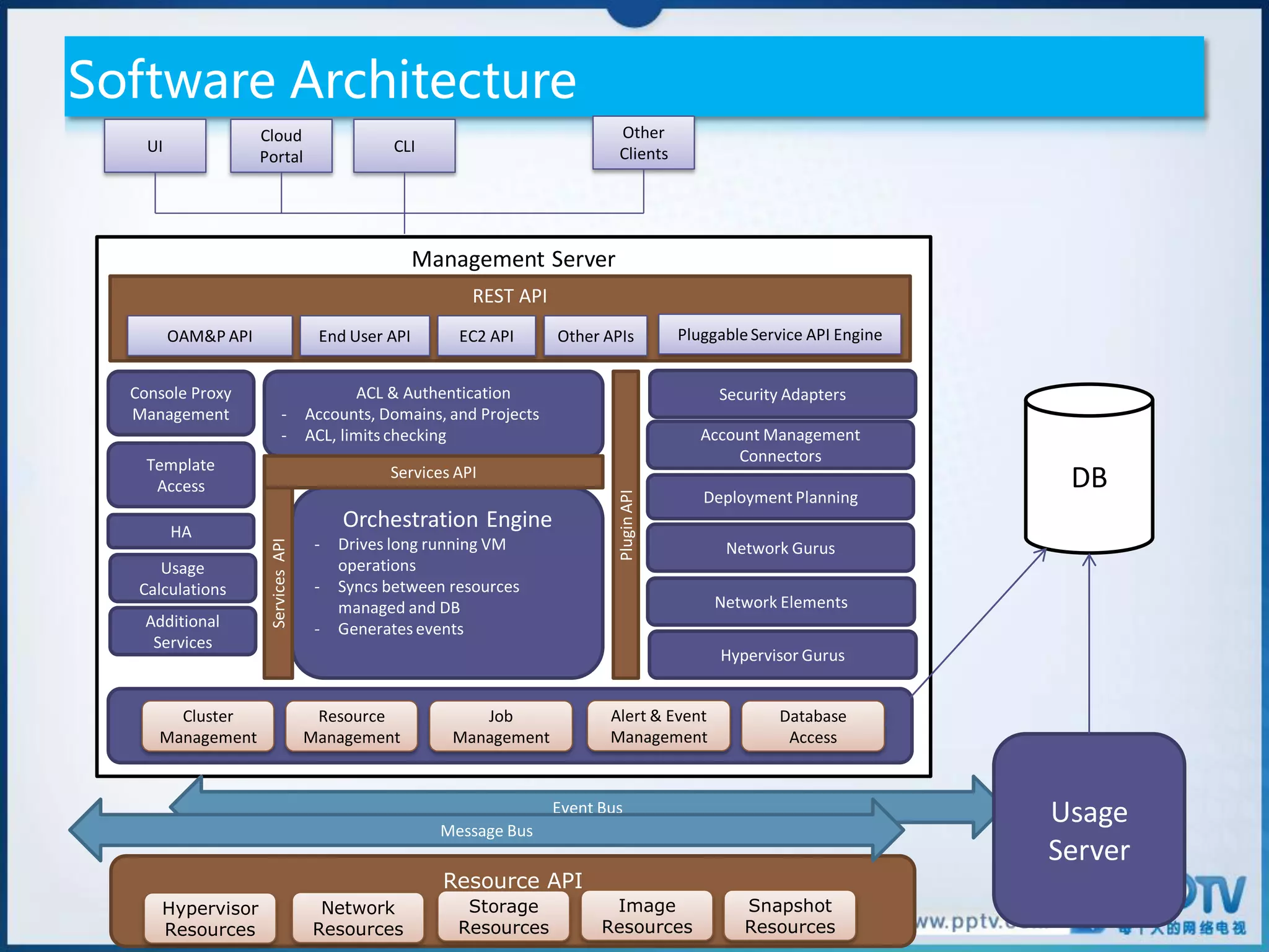 Software Architecture
                     Cloud                                                     Other
    UI                                           CLI                           Clients
                     Portal




                                                     Management Server
                                                           REST API
         OAM&P API                    End User API       EC2 API       Other APIs           Pluggable Service API Engine


  Console Proxy                              ACL & Authentication                                Security Adapters
  Management                -        Accounts, Domains, and Projects
                            -        ACL, limits checking                                      Account Management
    Template                                                                                       Connectors
     Access
                                                Services API
                                                                                                                            DB



                                                                               Plugin API
                                                                                               Deployment Planning
         HA
                                          Orchestration Engine
                                      -   Drives long running VM
                      Services API




                                                                                                  Network Gurus
      Usage                               operations
   Calculations                       -   Syncs between resources
                                          managed and DB                                         Network Elements
   Additional                         -   Generates events
    Services
                                                                                                 Hypervisor Gurus


       Cluster                        Resource             Job                Alert & Event              Database
     Management                      Management         Management            Management                  Access




                                                       Message Bus
                                                                       Event Bus                                           Usage
                                                                                                                           Server
                                                       Resource API
      Hypervisor                       Network            Storage             Image                  Snapshot
      Resources                       Resources          Resources           Resources               Resources
 