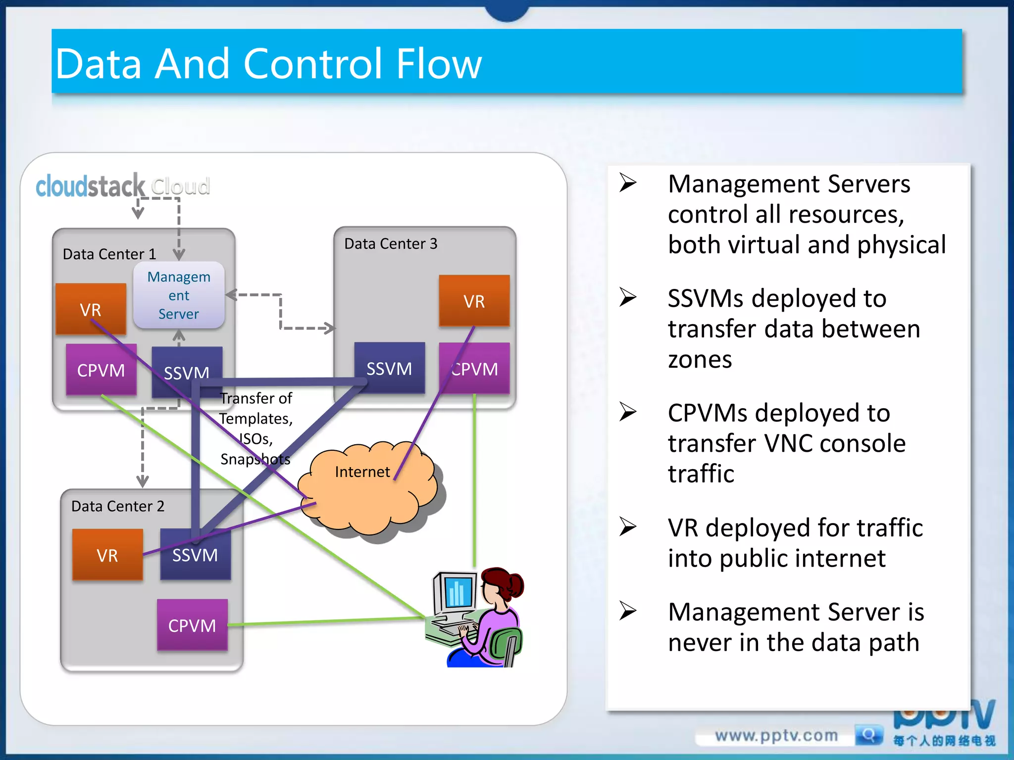 Data And Control Flow

            Cloud                                                Management Servers
                                                                  control all resources,
Data Center 1
                                       Data Center 3              both virtual and physical
           Managem

  VR
             ent
            Server
                                                        VR       SSVMs deployed to
                                                                  transfer data between
  CPVM          SSVM                      SSVM         CPVM       zones
                        Transfer of
                        Templates,                               CPVMs deployed to
                           ISOs,
                        Snapshots
                                                                  transfer VNC console
                                      Internet                    traffic
 Data Center 2
                                                                 VR deployed for traffic
    VR           SSVM                                             into public internet

                 CPVM
                                                                 Management Server is
                                                                  never in the data path
 