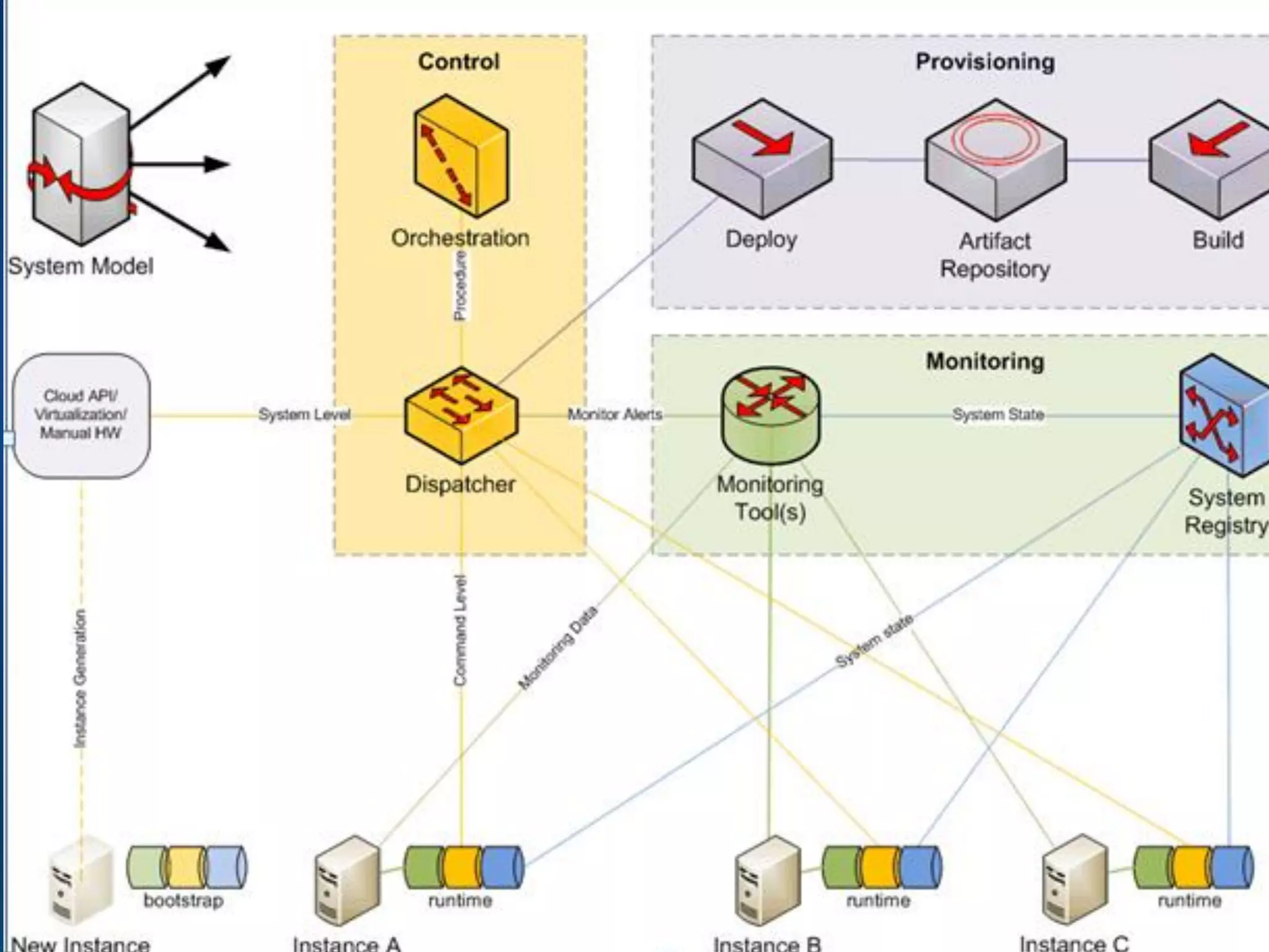 A Programmable Infrastructure Architecture
 