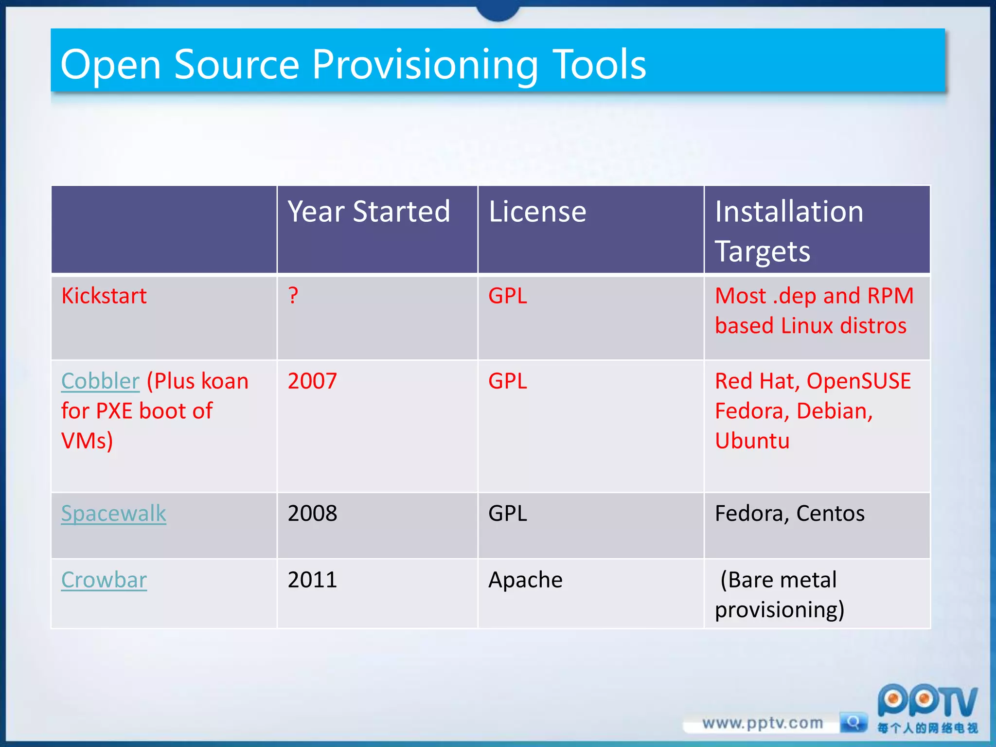 Open Source Provisioning Tools


                     Year Started   License   Installation
                                              Targets
Kickstart            ?              GPL       Most .dep and RPM
                                              based Linux distros

Cobbler (Plus koan   2007           GPL       Red Hat, OpenSUSE
for PXE boot of                               Fedora, Debian,
VMs)                                          Ubuntu

Spacewalk            2008           GPL       Fedora, Centos

Crowbar              2011           Apache    (Bare metal
                                              provisioning)
 