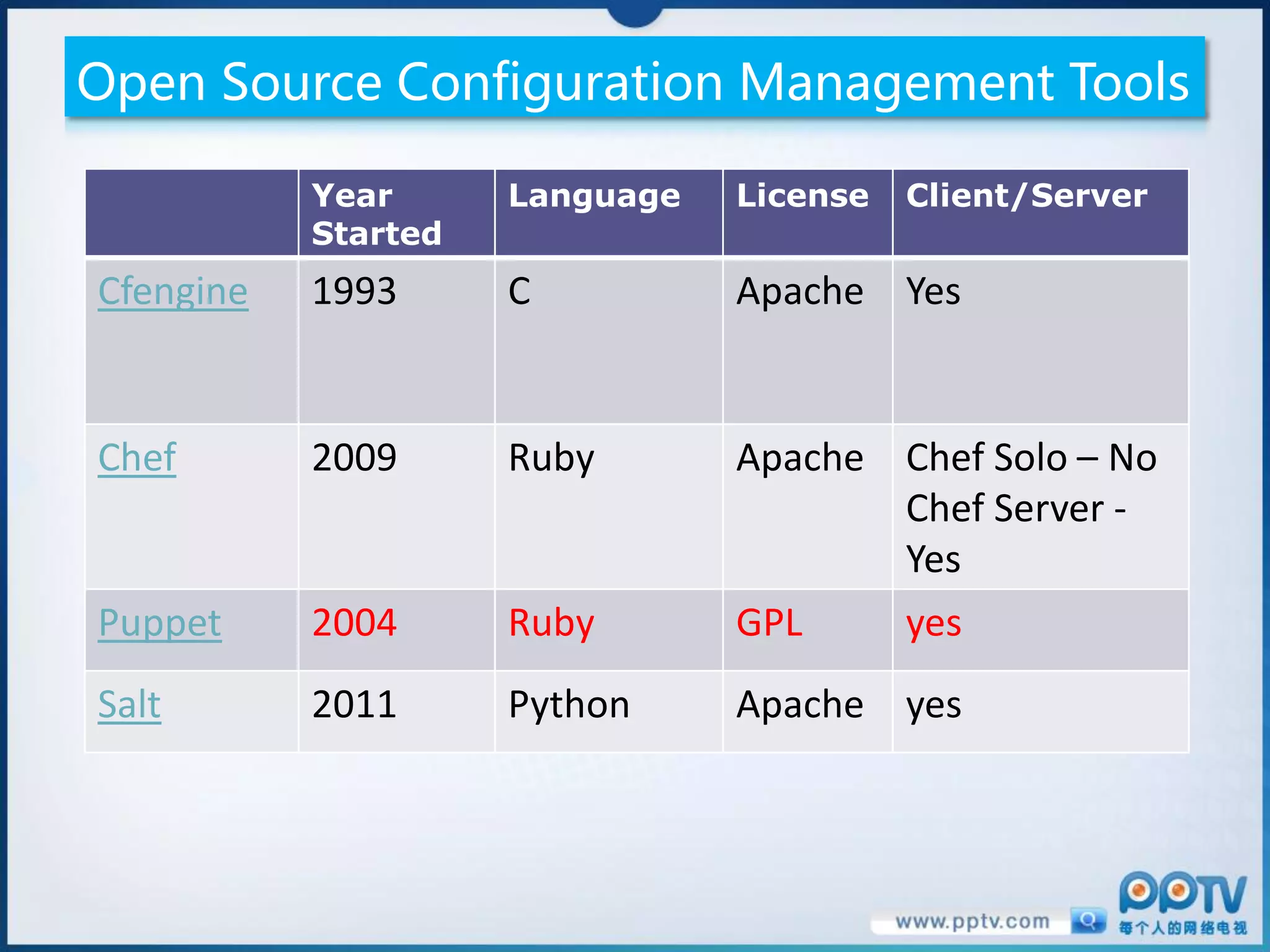 Open Source Configuration Management Tools

           Year      Language   License   Client/Server
           Started
Cfengine   1993      C          Apache Yes


Chef       2009      Ruby       Apache Chef Solo – No
                                       Chef Server -
                                       Yes
Puppet     2004      Ruby       GPL    yes
Salt       2011      Python     Apache yes
 