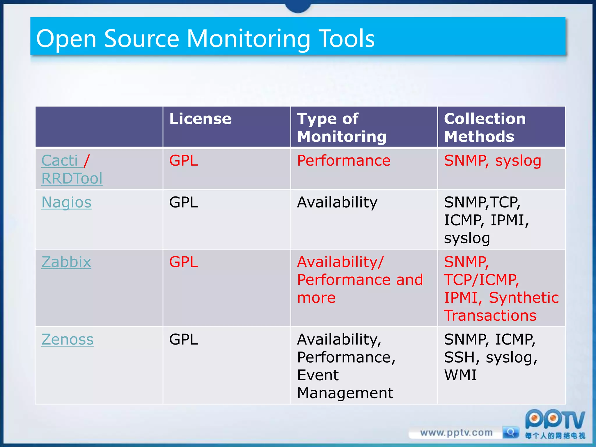 Open Source Monitoring Tools


          License    Type of           Collection
                     Monitoring        Methods
Cacti /   GPL        Performance       SNMP, syslog
RRDTool
Nagios    GPL        Availability      SNMP,TCP,
                                       ICMP, IPMI,
                                       syslog
Zabbix    GPL        Availability/     SNMP,
                     Performance and   TCP/ICMP,
                     more              IPMI, Synthetic
                                       Transactions
Zenoss    GPL        Availability,     SNMP, ICMP,
                     Performance,      SSH, syslog,
                     Event             WMI
                     Management
 