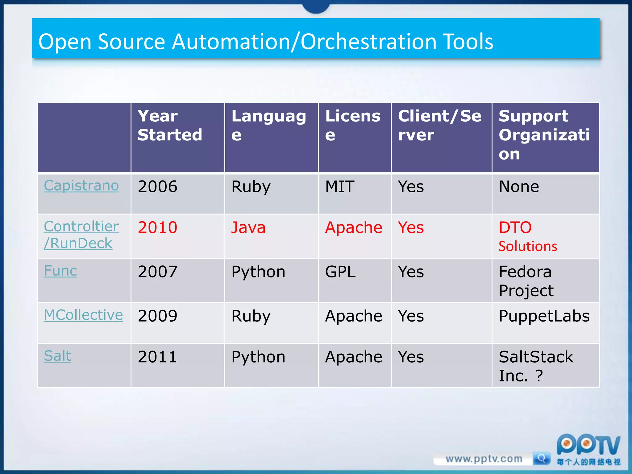 Open Source Automation/Orchestration Tools

              Year      Languag   Licens   Client/Se   Support
              Started   e         e        rver        Organizati
                                                       on
Capistrano    2006      Ruby      MIT      Yes         None

Controltier   2010      Java      Apache Yes           DTO
/RunDeck                                               Solutions
Func          2007      Python    GPL      Yes         Fedora
                                                       Project
MCollective   2009      Ruby      Apache Yes           PuppetLabs

Salt          2011      Python    Apache Yes           SaltStack
                                                       Inc. ?
 