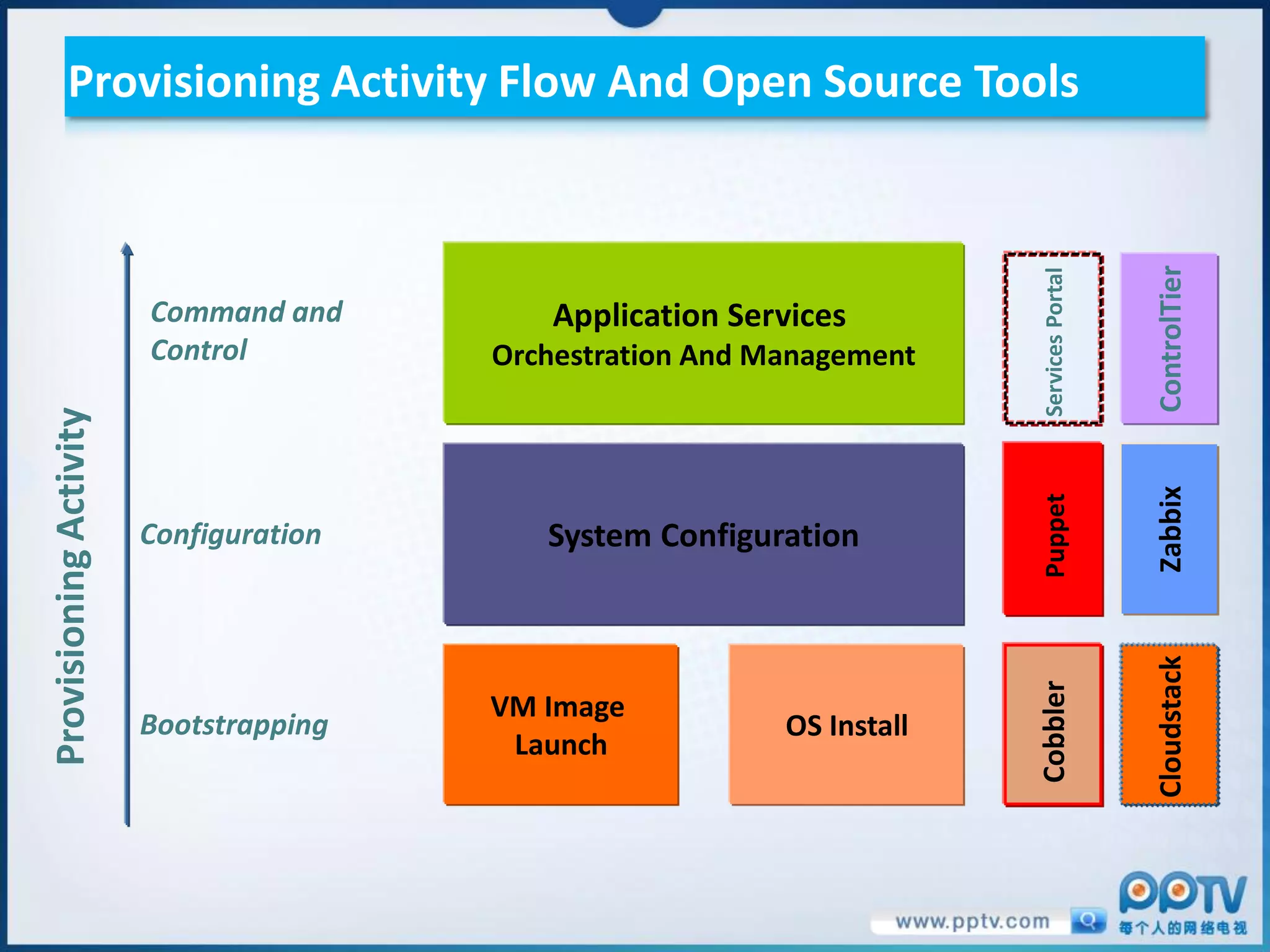 Provisioning Activity Flow And Open Source Tools




                                                                                          ControlTier
                                                                        Services Portal
                        Command and         Application Services
                        Control         Orchestration And Management
Provisioning Activity




                                                                                          Zabbix
                                                                        Puppet
                        Configuration      System Configuration




                                                                                          Cloudstack
                                                                        Cobbler
                                        VM Image
                        Bootstrapping                      OS Install
                                         Launch
 