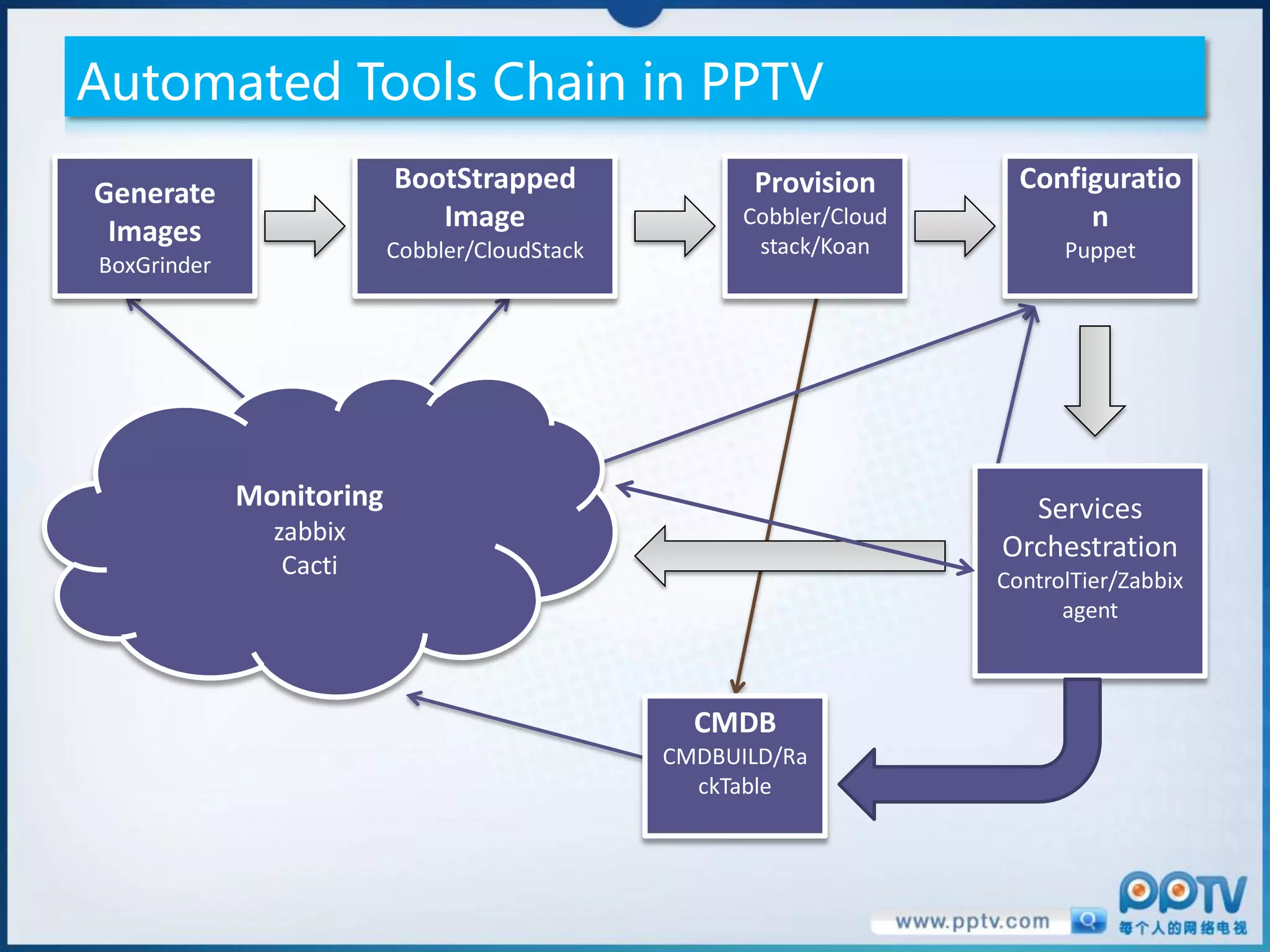 Automated Tools Chain in PPTV

Generate                  BootStrapped                Provision        Configuratio
 Images                      Image                   Cobbler/Cloud          n
                          Cobbler/CloudStack          stack/Koan           Puppet
BoxGrinder




             Monitoring                                                Services
               zabbix
                                                                     Orchestration
                Cacti                                                ControlTier/Zabbix
                                                                           agent



                                                 CMDB
                                               CMDBUILD/Ra
                                                 ckTable
 