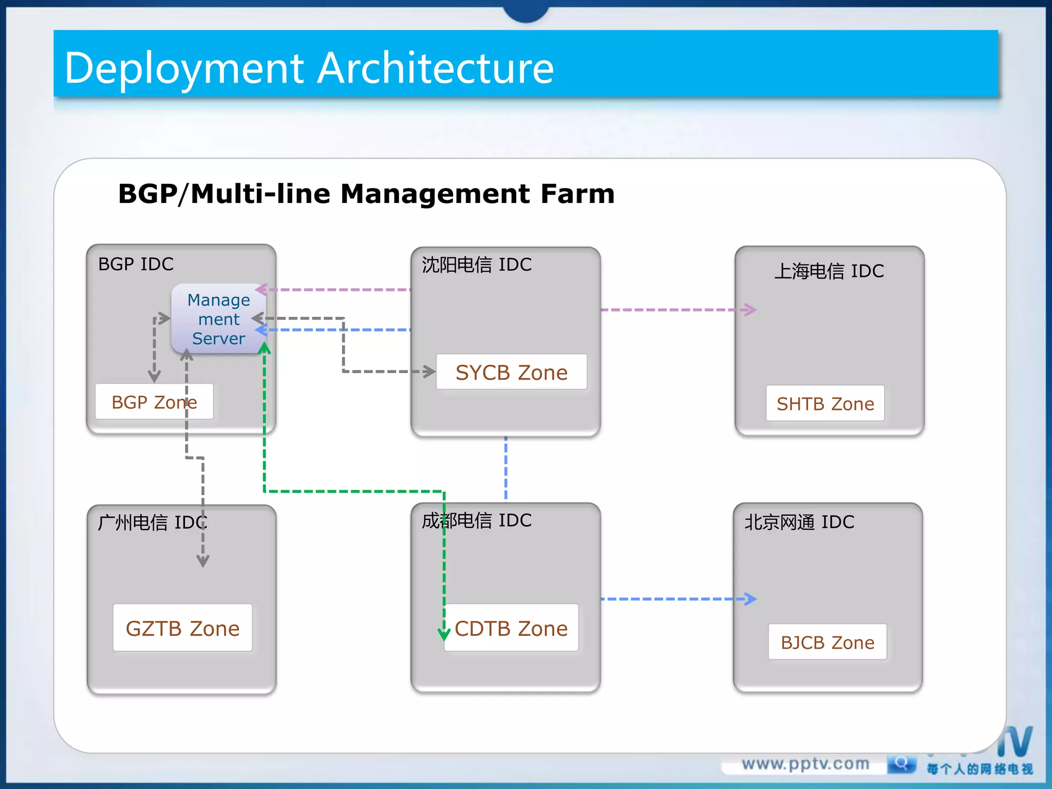 Deployment Architecture

  BGP/Multi-line Management Farm

 BGP IDC            沈阳电信 IDC         上海电信 IDC
           Manage
            ment
           Server

                      SYCB Zone
  BGP Zone                           SHTB Zone




 广州电信 IDC           成都电信 IDC       北京网通 IDC




   GZTB Zone          CDTB Zone
                                     BJCB Zone
 