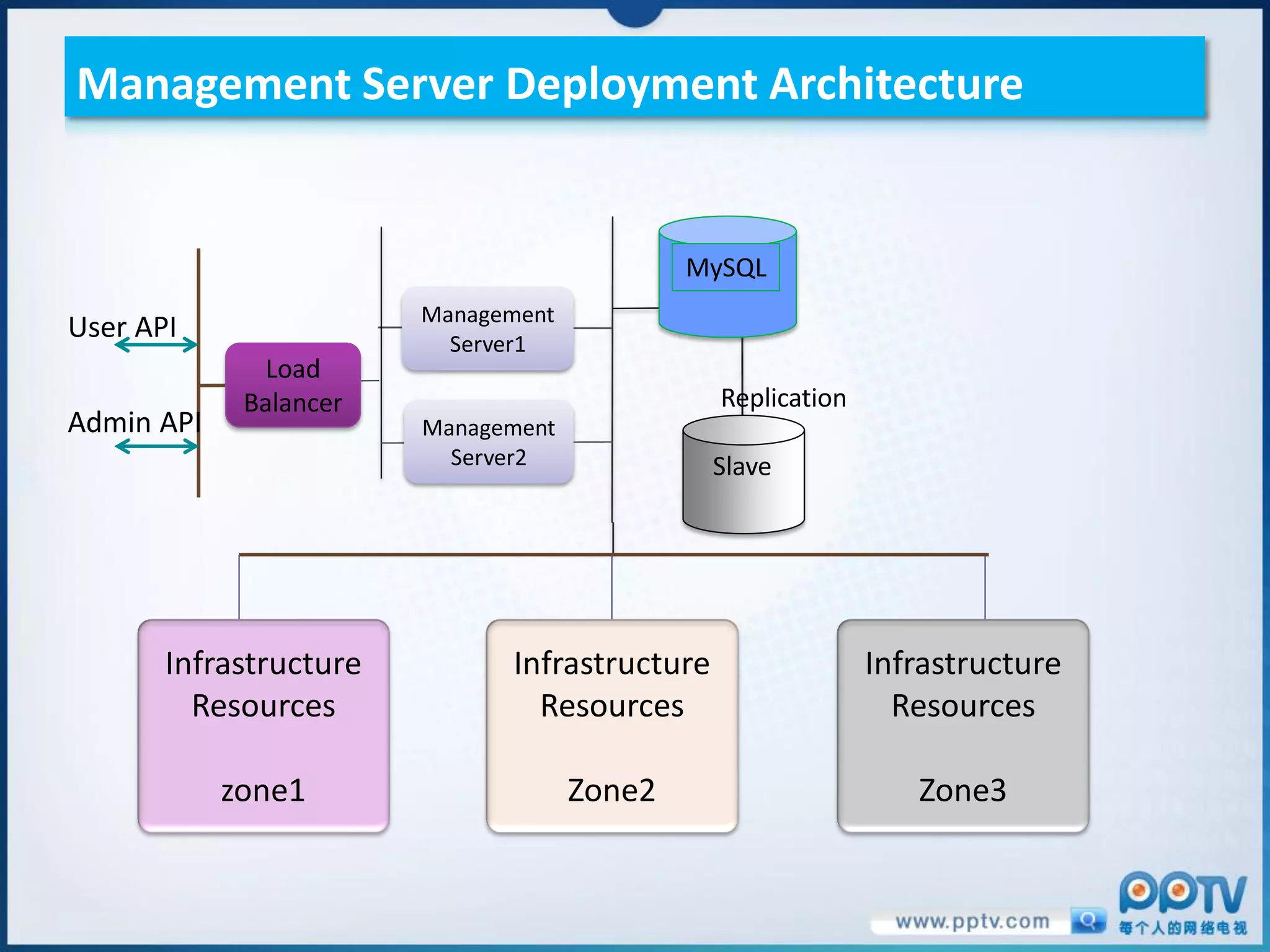 Management Server Deployment Architecture


                                             MySQL
                        Management
User API                  Server1
              Load
             Balancer                          Replication
Admin API               Management
                          Server2              Slave




       Infrastructure         Infrastructure                 Infrastructure
         Resources              Resources                      Resources

            zone1                    Zone2                      Zone3
 
