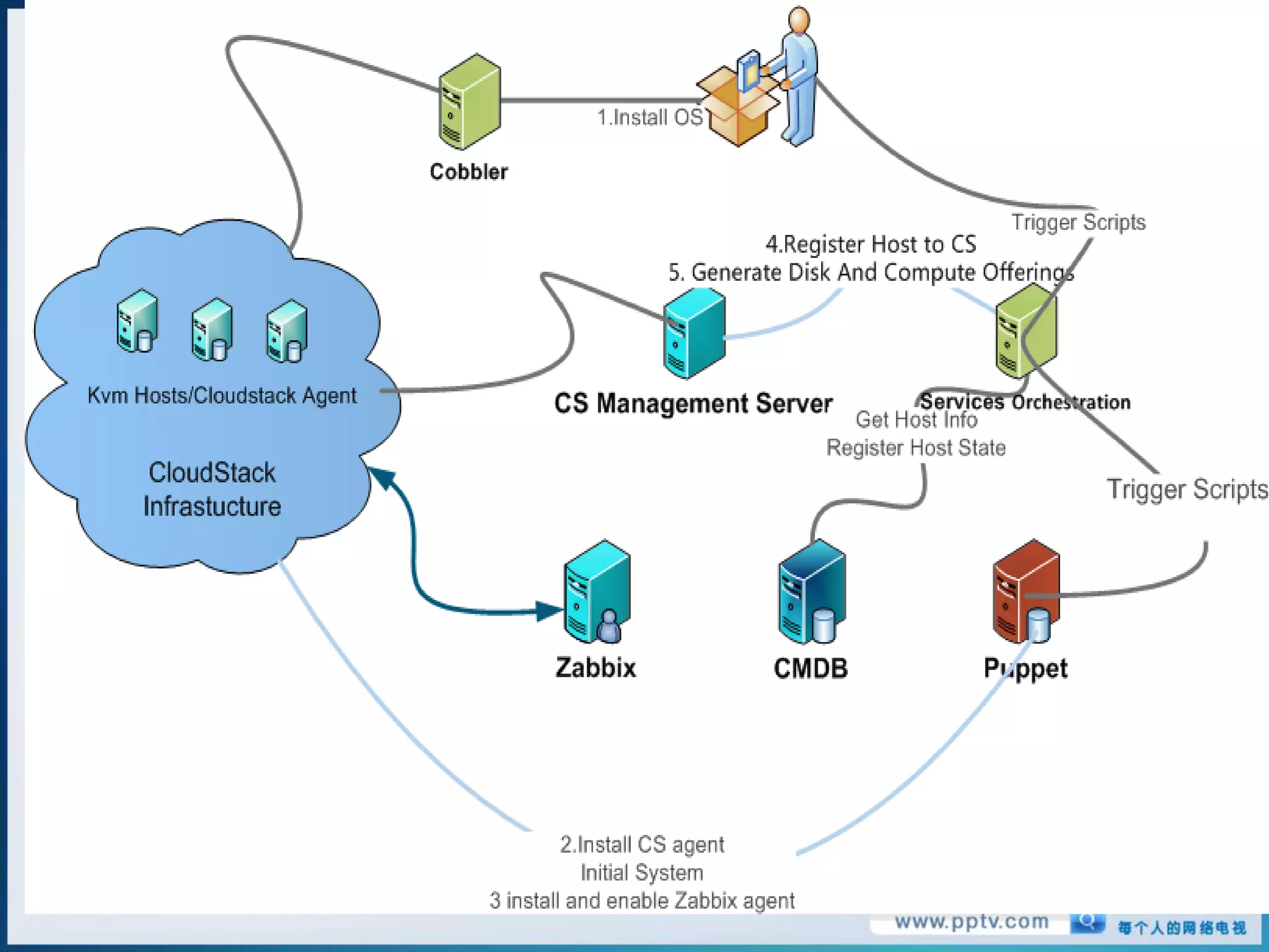 Provisioning Processes Best Practices

A. Install Host OS by cobber
B. Install CS agent and system settings by puppet
C. Install and configure monitor by puppet
D. Services Orchestration system trigger scripts to register host to CS
E. Services Orchestration system trigger script to generate Disk
   offerings and Compute offerings for Host
F. Services Orchestration system register host to CMDB
G. Host go launch
 