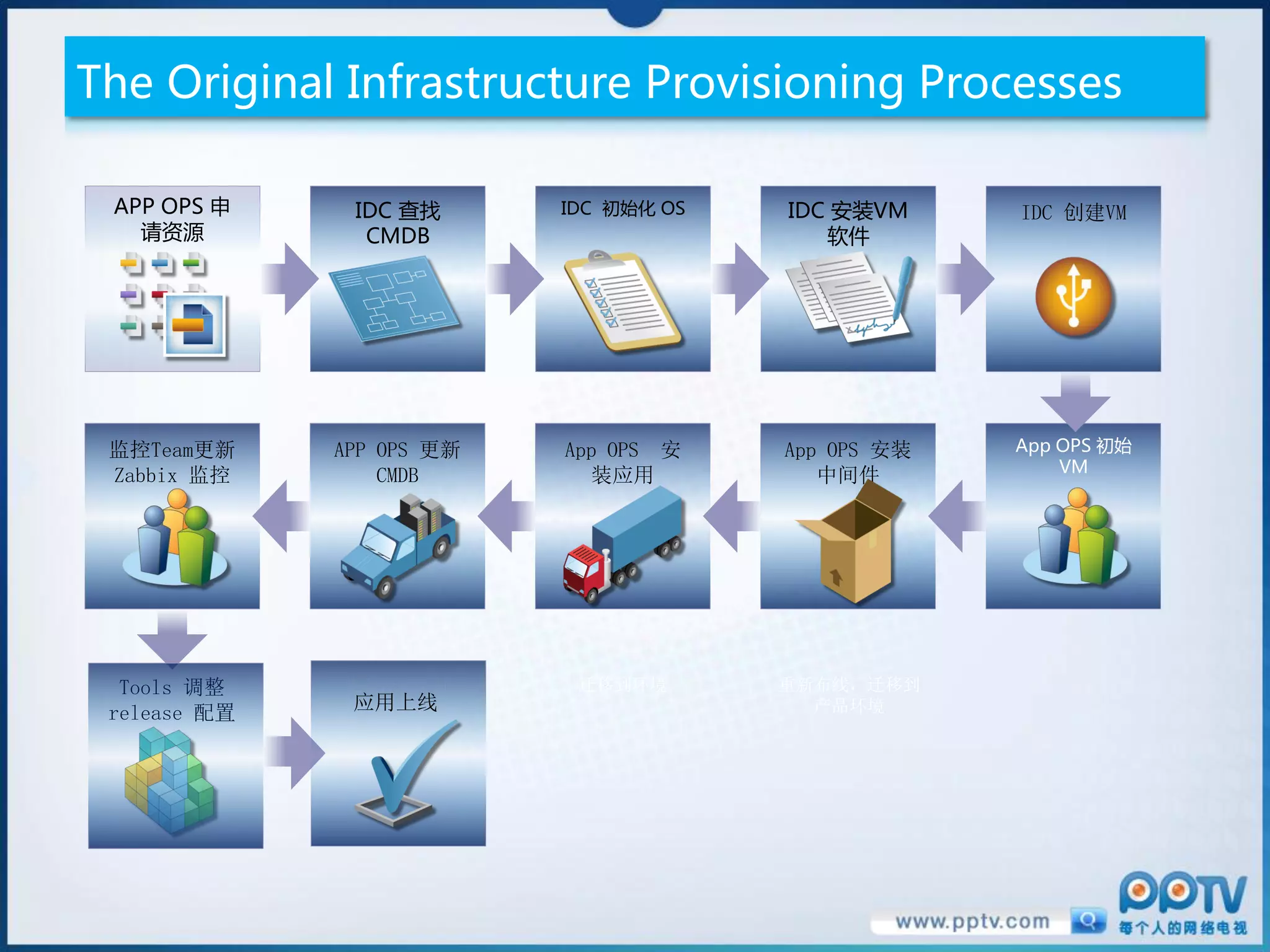 The Original Infrastructure Provisioning Processes

 APP OPS 申     IDC 查找      IDC 初始化 OS   IDC 安装VM     IDC 创建VM
   请资源          CMDB                       软件




 监控Team更新     APP OPS 更新   App OPS 安    App OPS 安装   App OPS 初始
                                                         VM
 Zabbix 监控        CMDB       装应用           中间件




  Tools 调整    更改控制审批        迁移到环境       重新布线，迁移到
 release 配置    应用上线                       产品环境
 