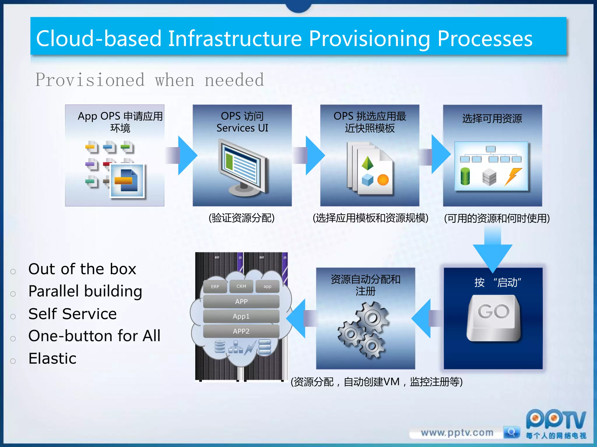 Cloud-based Infrastructure Provisioning Processes
     Provisioned when needed
              App OPS 申请应用     OPS 访问               OPS 挑选应用最       选择可用资源
                   环境         Services UI             近快照模板




                             (验证资源分配)             (选择应用模板和资源规模)   (可用的资源和何时使用)




o   Out of the box
                                                    资源自动分配和           按 “启动”
    Parallel building
                             ERP   CRM    app

o                                                      注册
                                   APP

o Self Service                     App1


o One-button for All
                                   APP2



o   Elastic
                                                (资源分配，自动创建VM，监控注册等)
 
