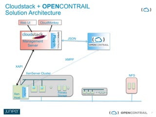 7
Cloudstack + OPENCONTRAIL
Solution Architecture
Clustered
CloudStack
Management
Server
Web UI CloudMonkey
Plug-in
Management
Server
JSON
Primary
Storage
vrouter
NFS
XenServer Cluster
Xen
Host
XAPI
XMPP
 