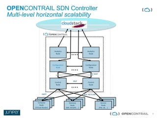 9
OPENCONTRAIL SDN Controller
Multi-level horizontal scalability
Configuration
Node
Configuration
Node
Control
Node
Control
Node
Compute
Node
(Virtual Router)
Service
Node
(FW, LB, ...)
Analytics
Node
Analytics
Node
Gateway
Node
(MX, EX/QFX, ...)
IBGP
IF-MAP
XMPP BGP, NETCONF
 