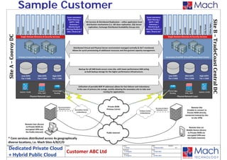 Sample Customer
Deployment Pattern




                     10
 