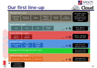 Our first line-up
Management Layer                                                                         OpenQRM, Zabbix,
    Provisioning
                   Monitoring
                                                  Website &
                                                                 Customer     Service
                                                                                            OTRS::ITSM,
                                                                                         389Directory Server
                                                                                                               *
    & Resource                     Billing          Online
                   & Alerting                                     Access    Management    OpenERP, Drupal,
      Tracking                                    Purchasing
                                                                                              Magento


Applications Layer
        SaaS           Plesk           DNS
                                                      Bespoke/
                                                       Other                ... + N        Plesk, Alfresco,
                                                                                            OpenERP, etc
                                                                                                               *
Virtual Network Layer
       VM FW
      Appliance
                      HW FW
                     Appliance                                              ... + N
                                                                                         pfSense, m0n0wall,
                                                                                          IPCop, BGP, DNS      *
Compute Layer
                        KVM          otherVM
    HW Compute
       Node
                      Compute
                       Node
                                     Compute
                                      Node                                  ... + N
                                                                                           KVM, Xen, ESX,
                                                                                          OpenVZ, Physical
                                                                                                               *
Management/Storage Network Layer                                                          Non-routed 10GE
                                                                                          switching network
                                                                                                               *
Unified Storage Layer
    Storage Node    Storage Node   Storage Node
                                                                            ... + N
                                                                                           OpenSolaris/ZFS
                                                                                          iSCSI, NFS & CIFS
                                                                                                               *
*     Candidate
     Technologies                                                                                                  15
 