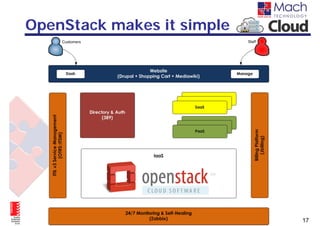 OpenStack makes it simple




                            17
 